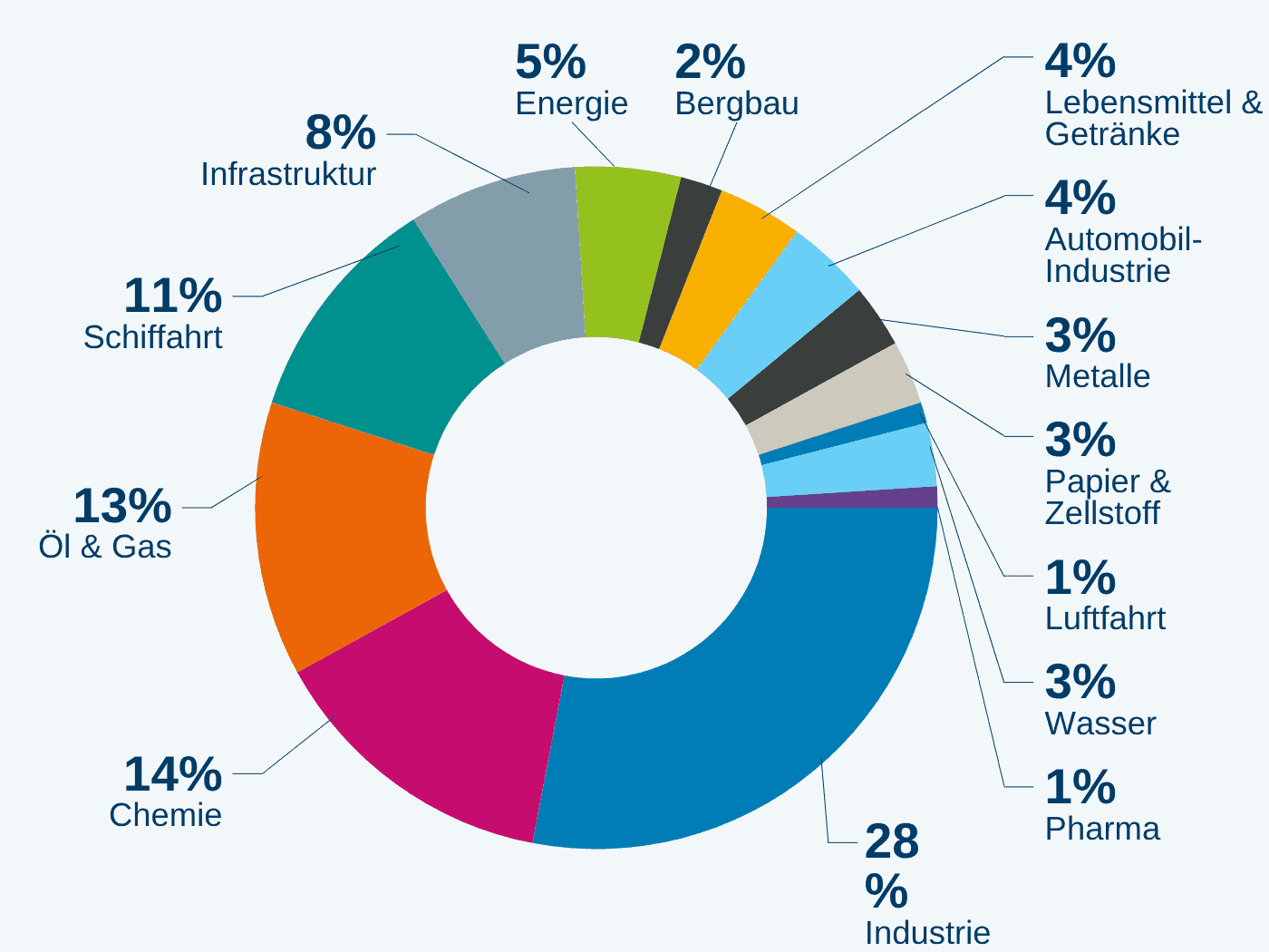 klinger group umsatz nach branche 2025