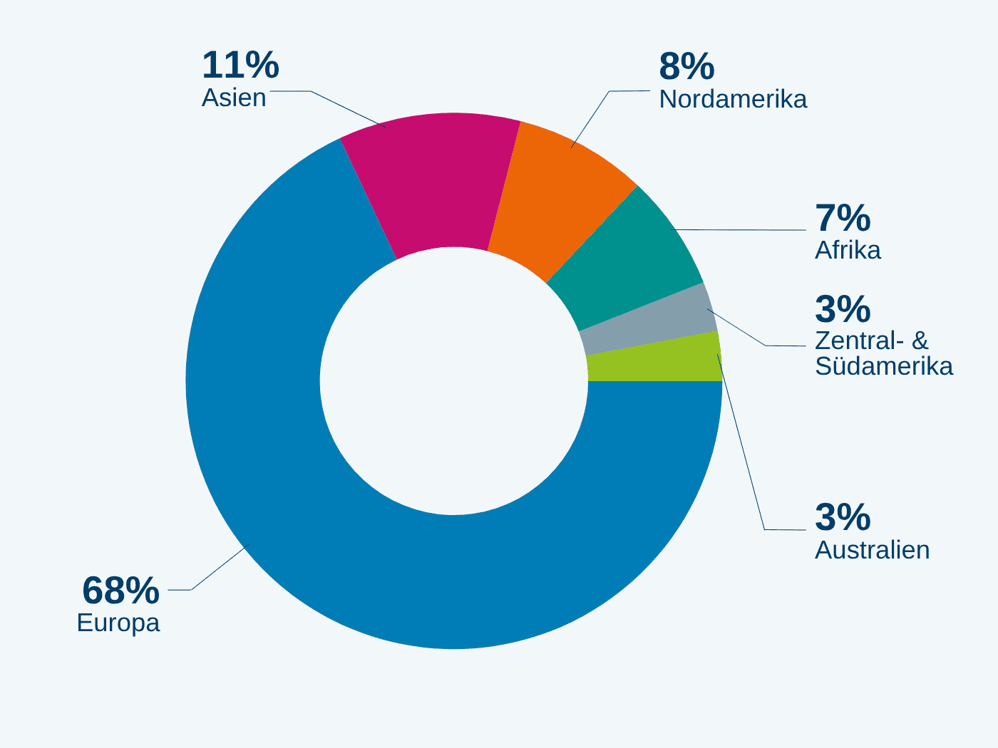klinger group umsatz nach region 2025