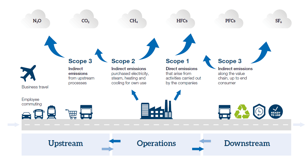 klinger group esg foundation reporting scopes